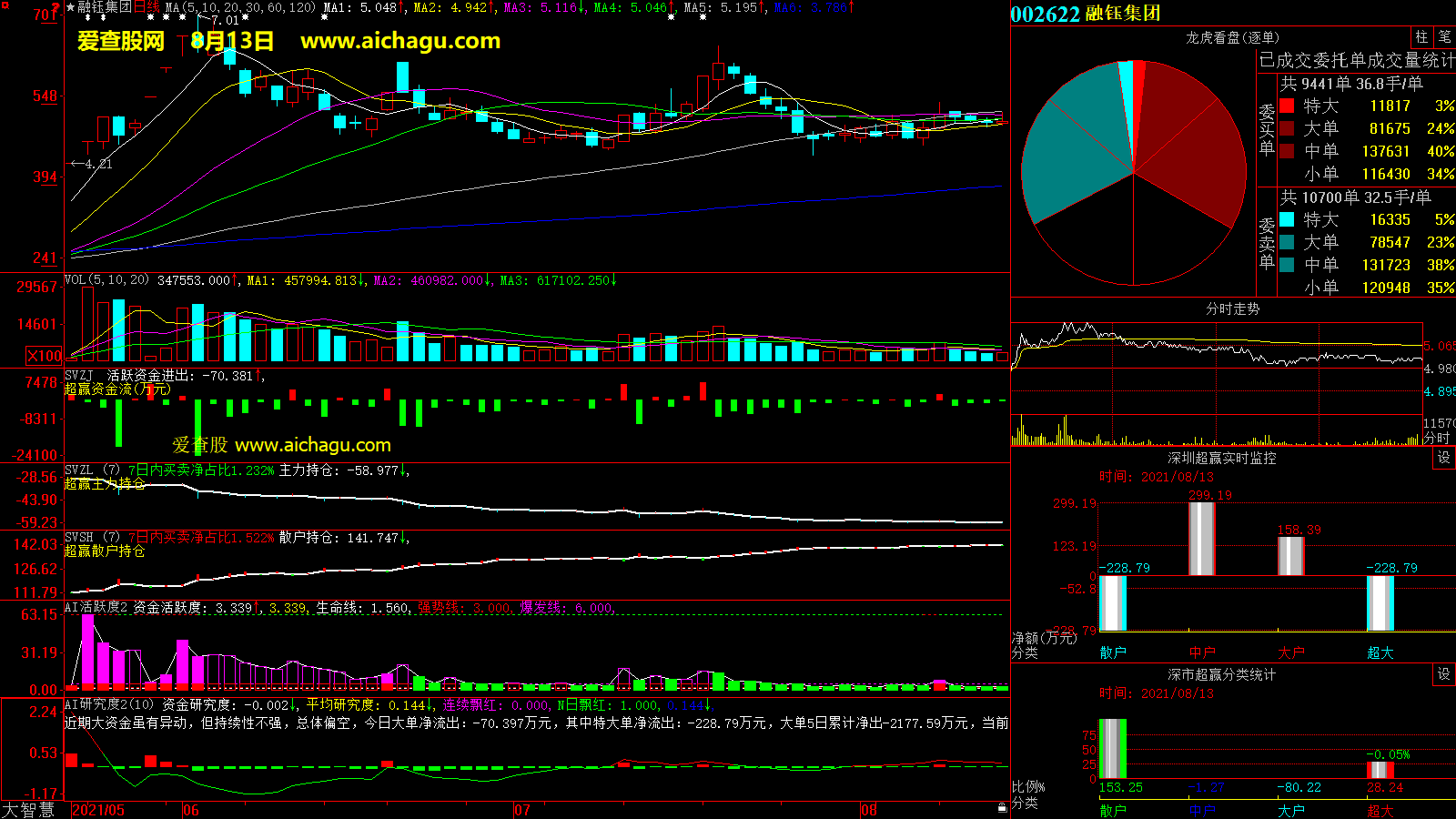 融钰集团(002622)大智慧超赢数据