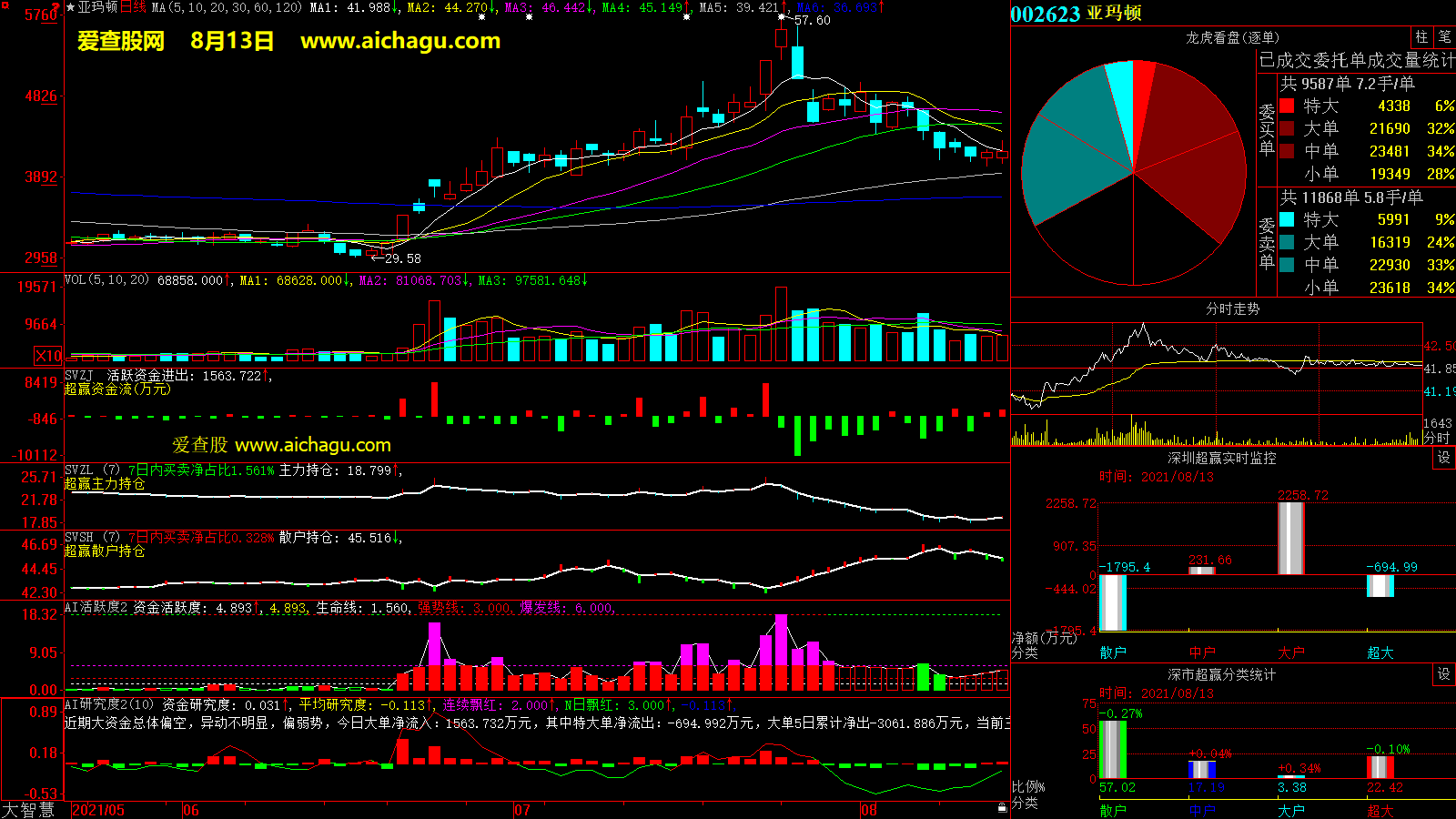 亚玛顿(002623)大智慧超赢数据