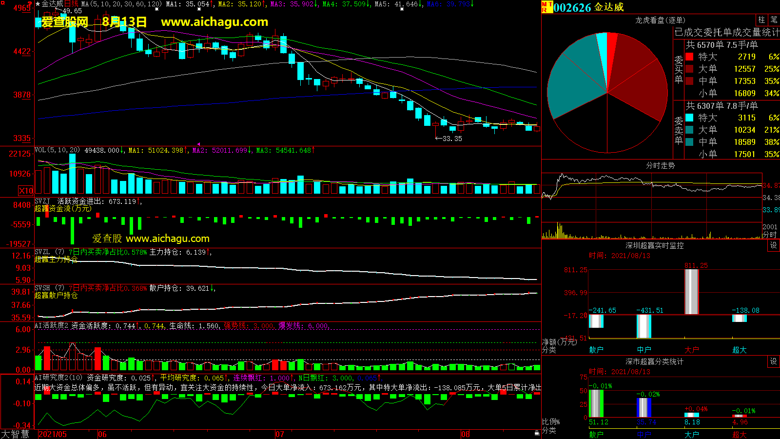 金达威(002626)大智慧超赢数据