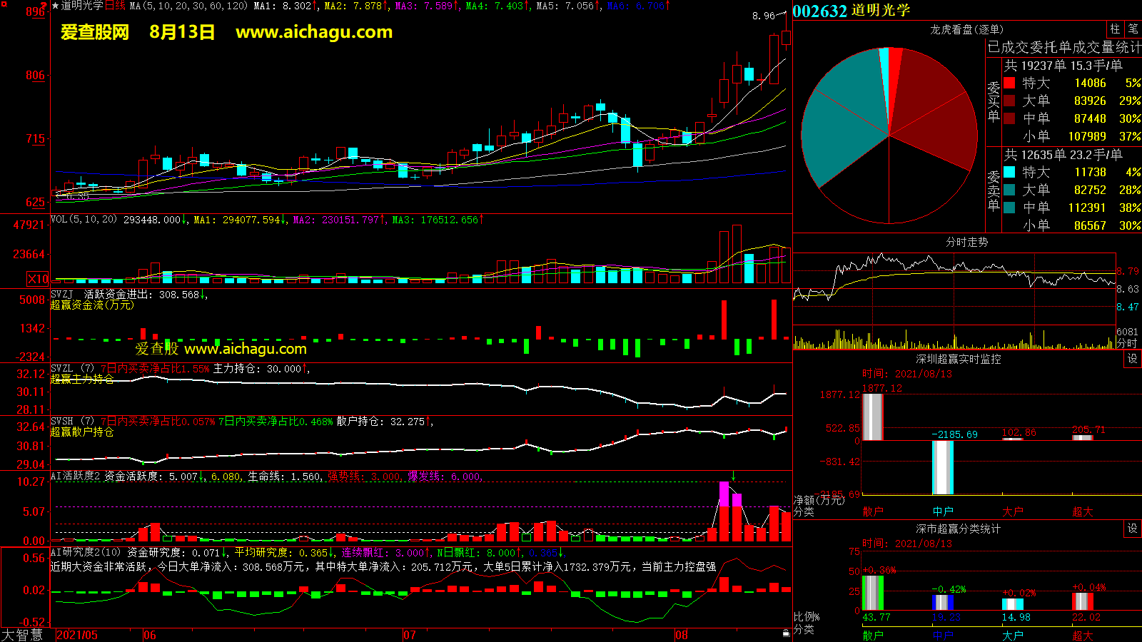 道明光学(002632)大智慧超赢数据