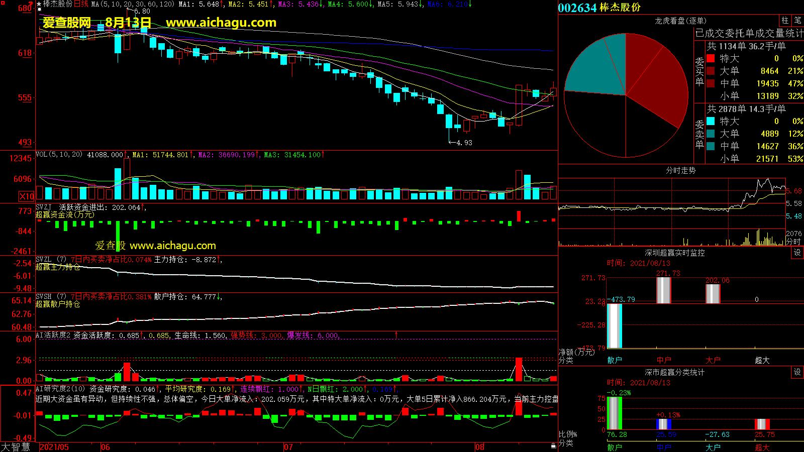 棒杰股份(002634)大智慧超赢数据