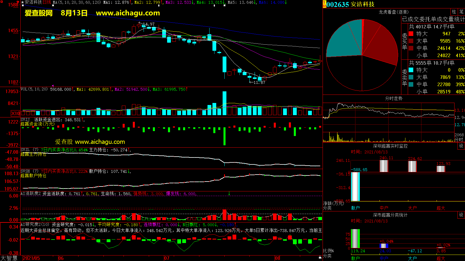 安洁科技(002635)大智慧超赢数据