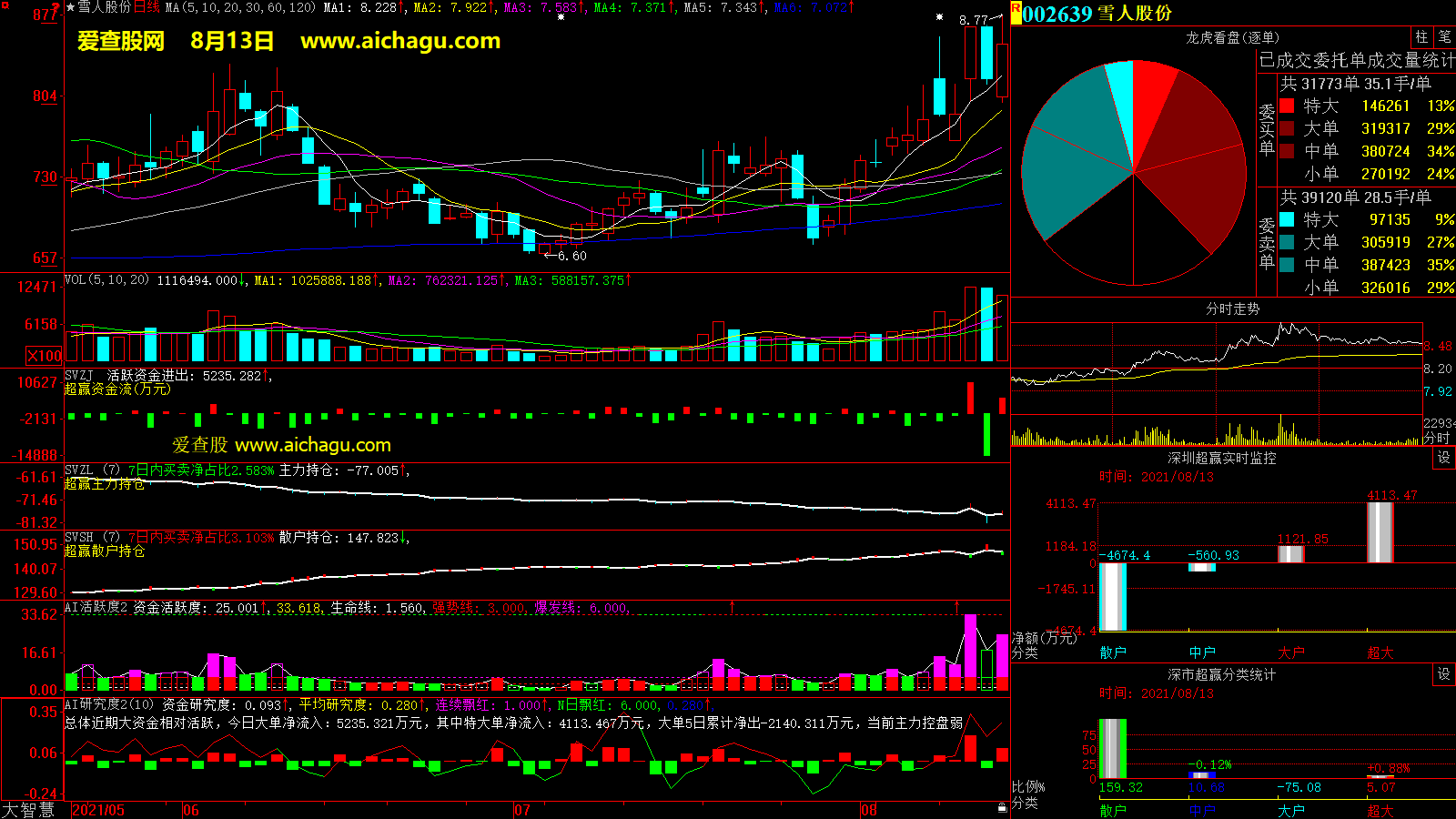雪人股份(002639)大智慧超赢数据