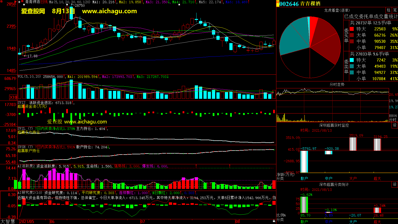 青青稞酒(002646)大智慧超赢数据