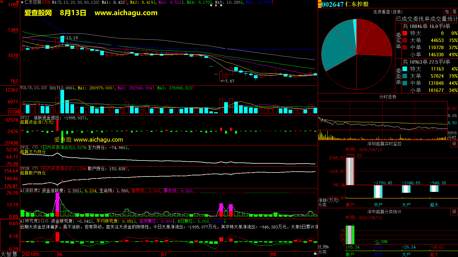 仁东控股(002647)大智慧超赢数据