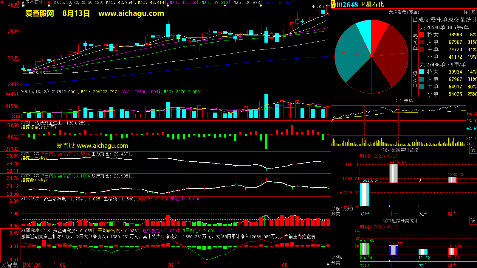 卫星石化(002648)大智慧超赢数据