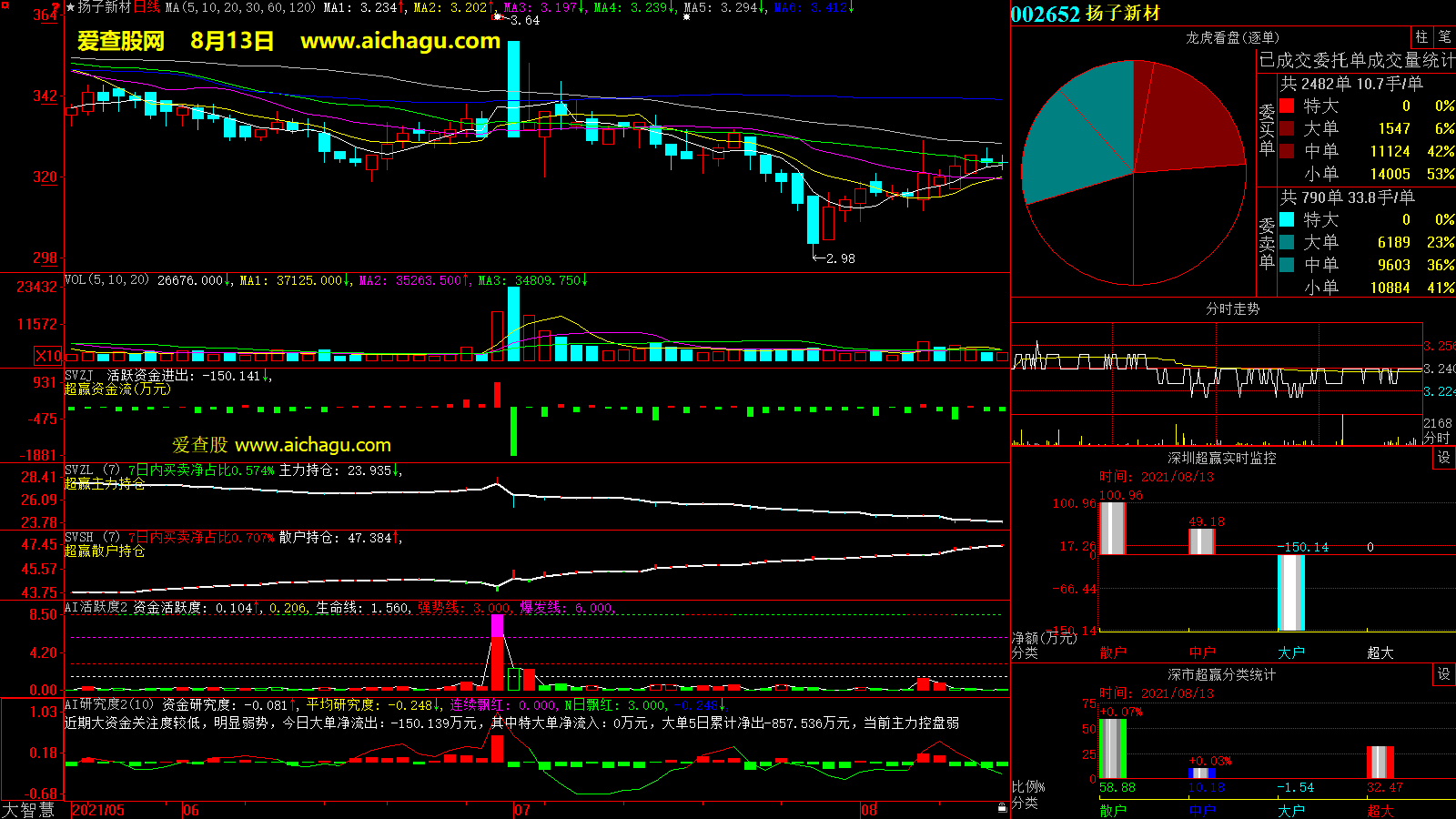扬子新材(002652)大智慧超赢数据
