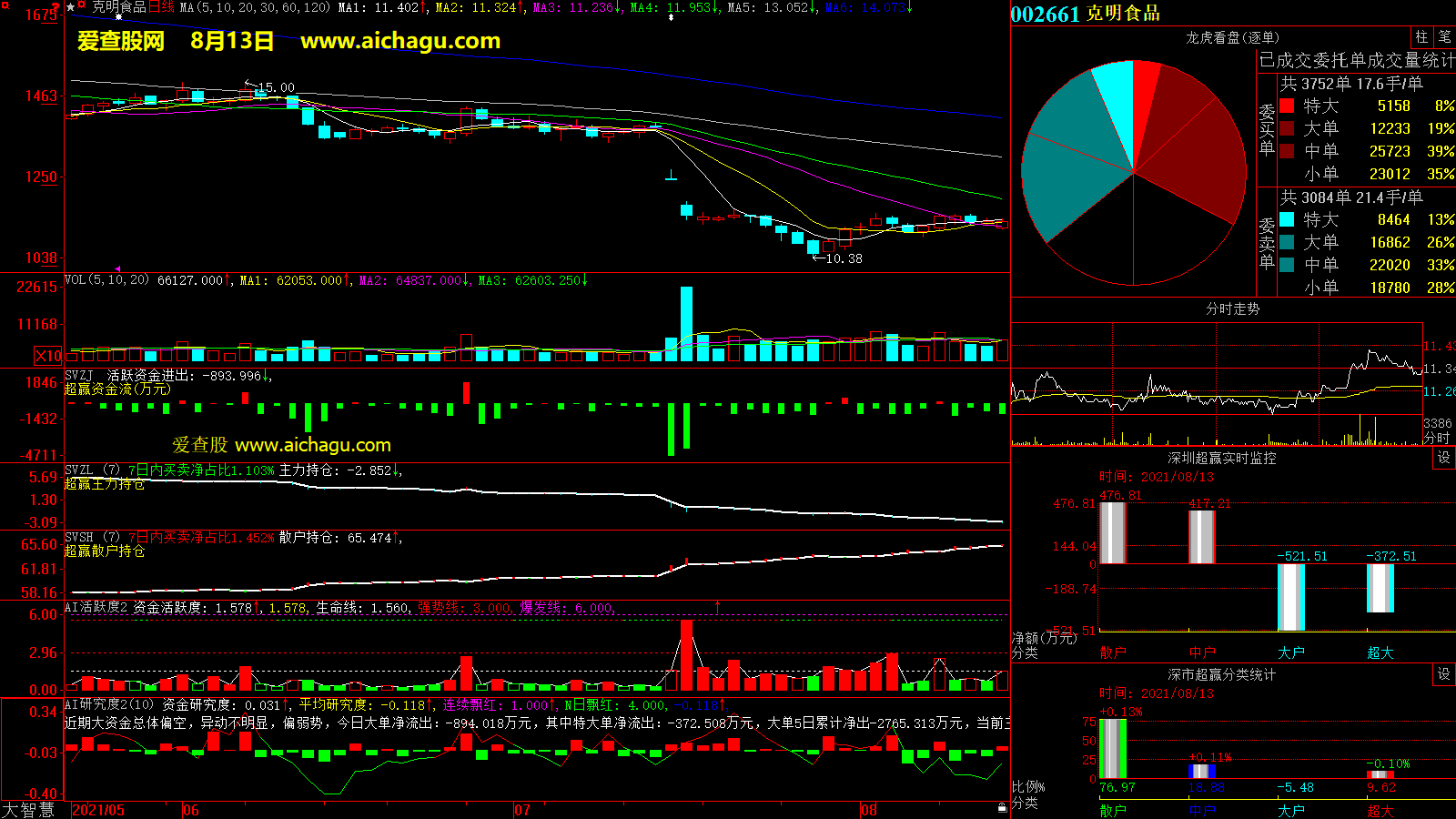 克明食品(002661)大智慧超赢数据