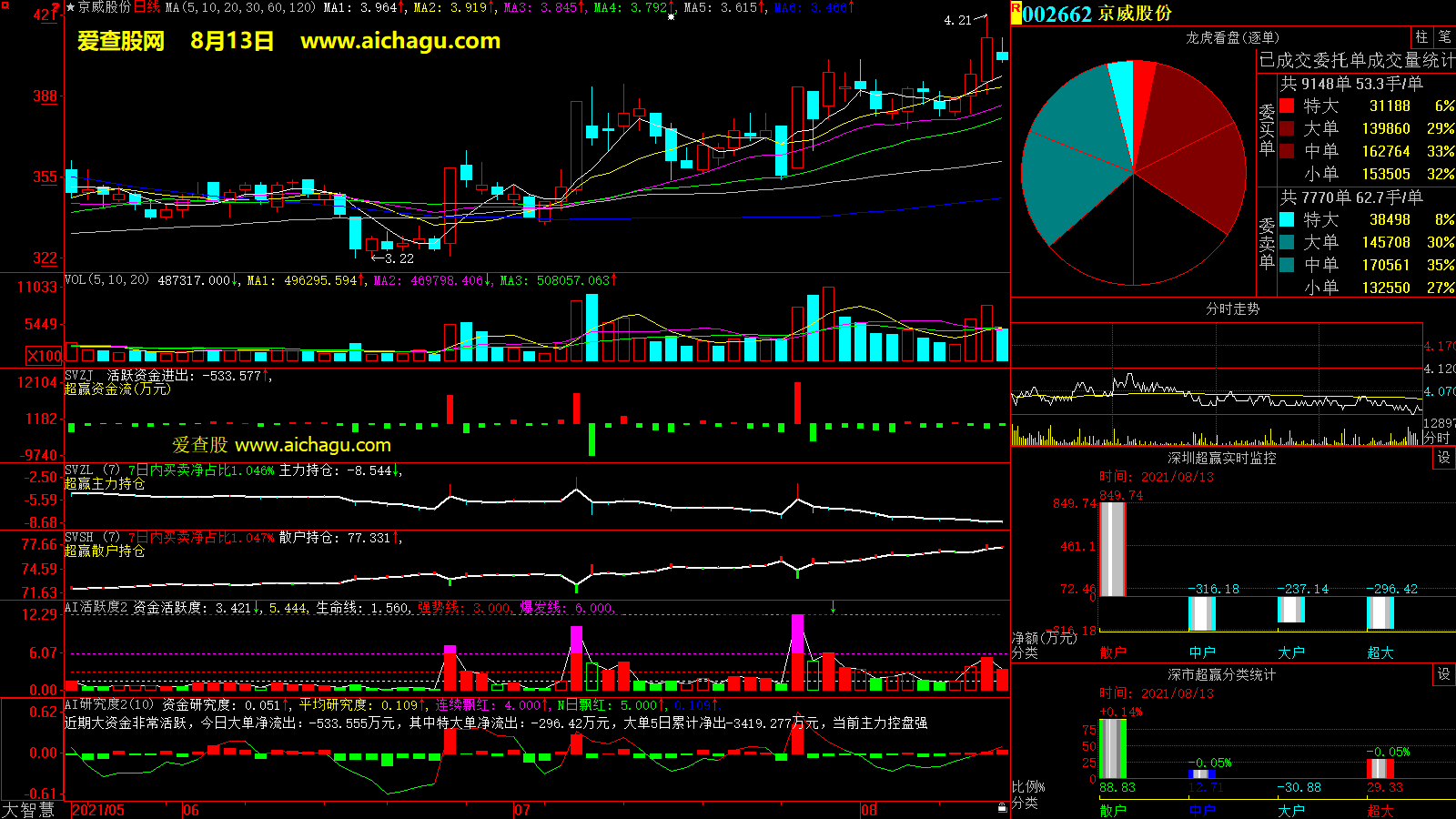京威股份(002662)大智慧超赢数据