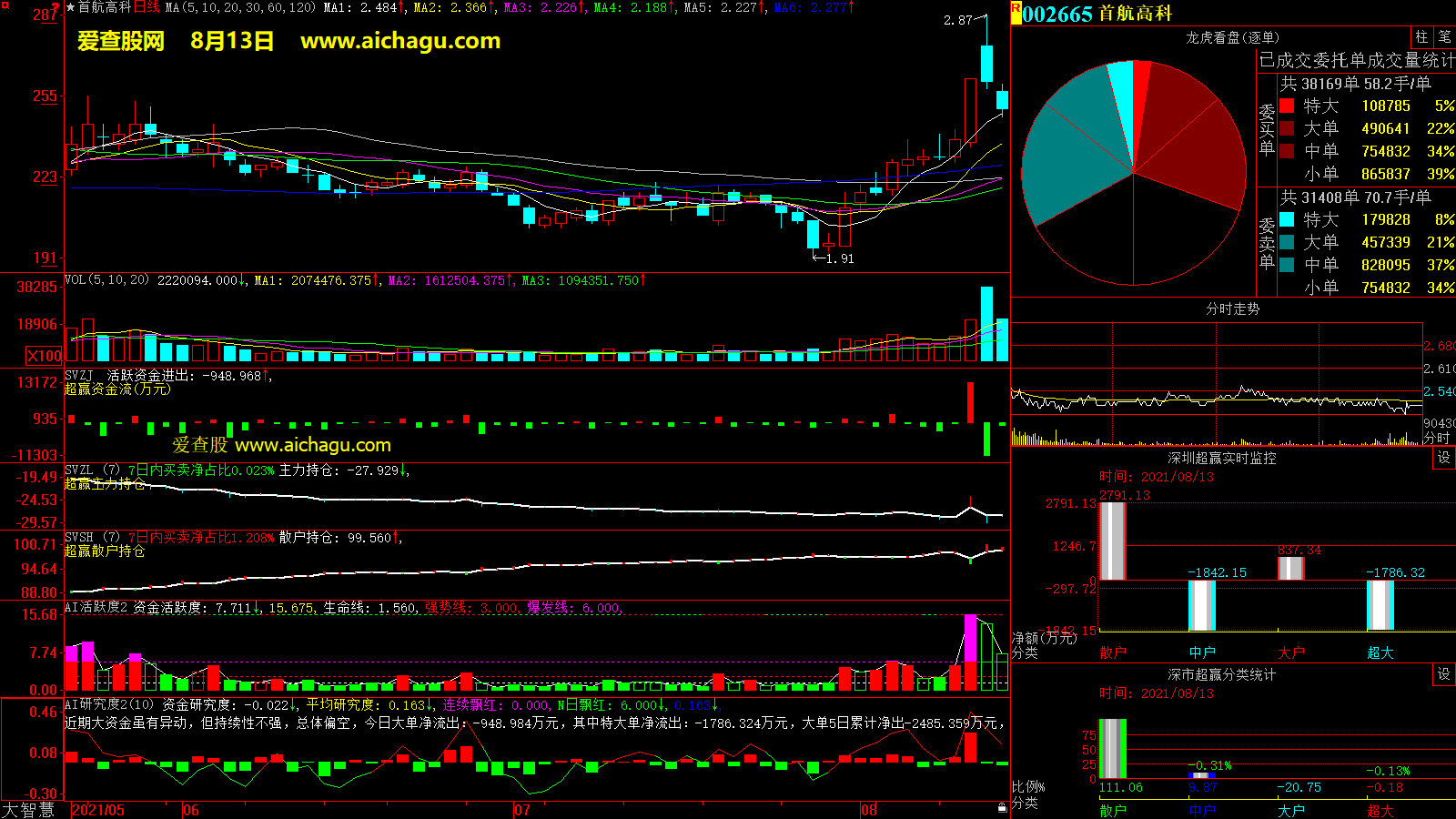 首航高科(002665)大智慧超赢数据