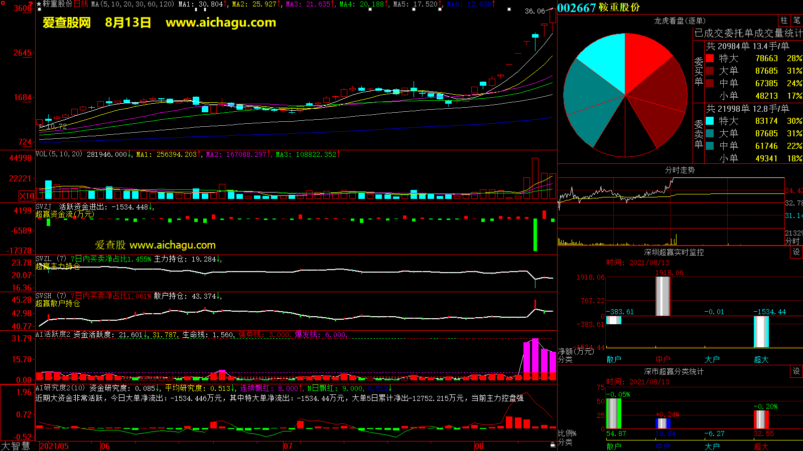 鞍重股份(002667)大智慧超赢数据