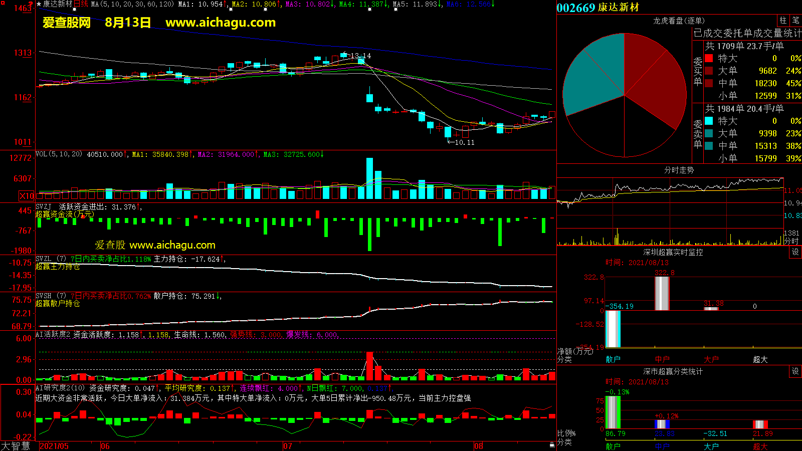 康达新材(002669)大智慧超赢数据