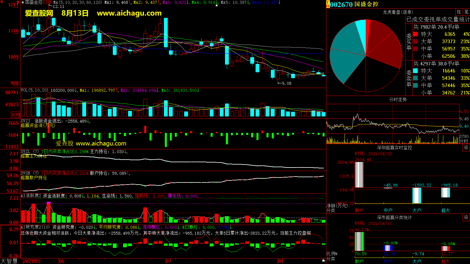 国盛金控(002670)大智慧超赢数据