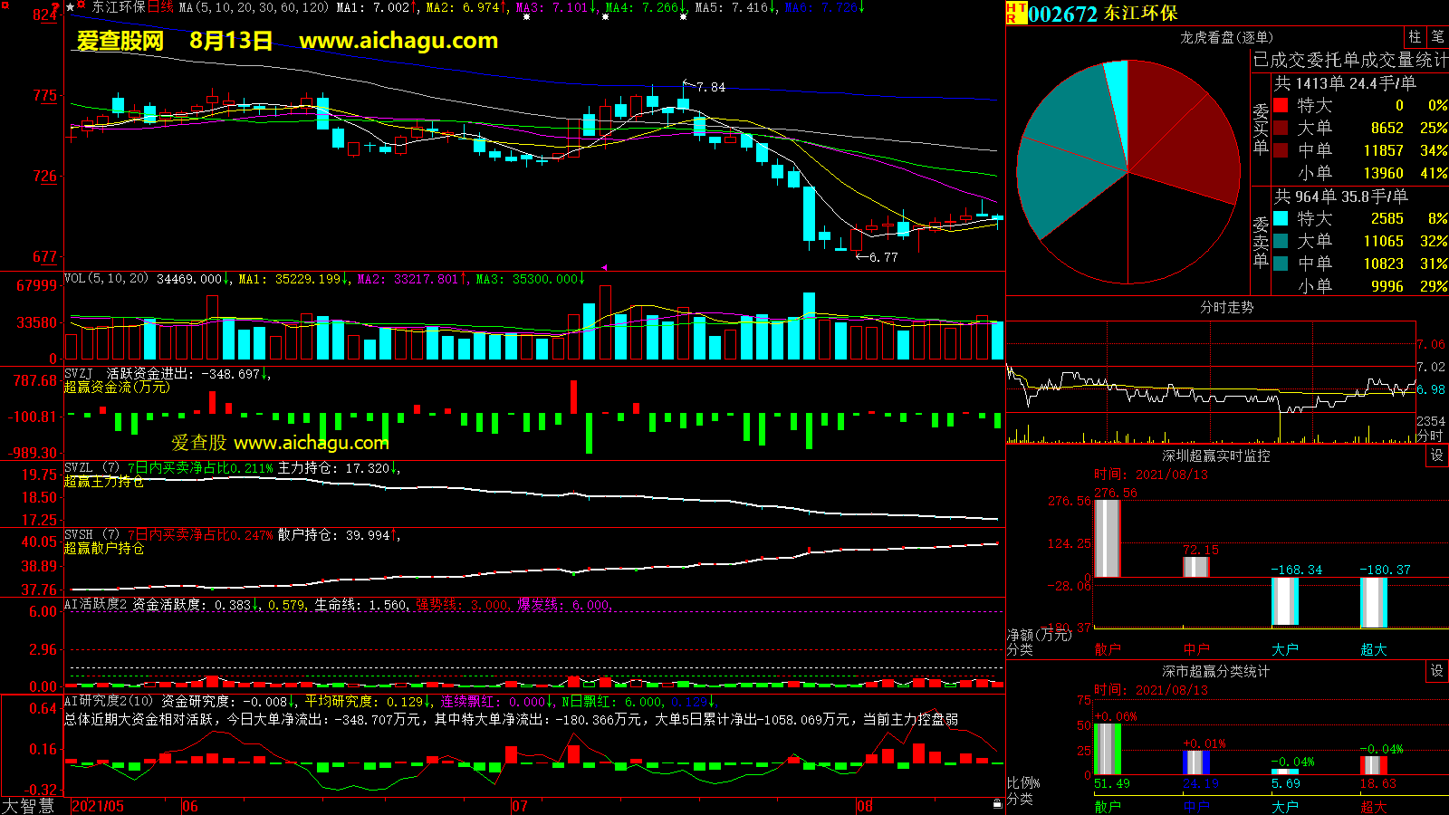 东江环保(002672)大智慧超赢数据