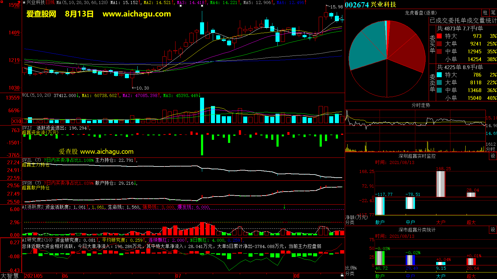 兴业科技(002674)大智慧超赢数据
