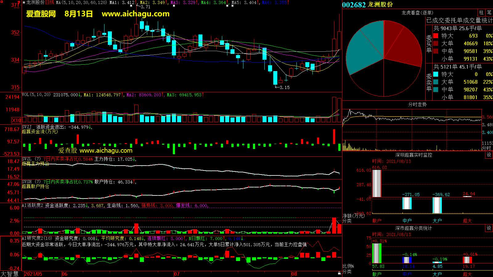 龙洲股份(002682)大智慧超赢数据