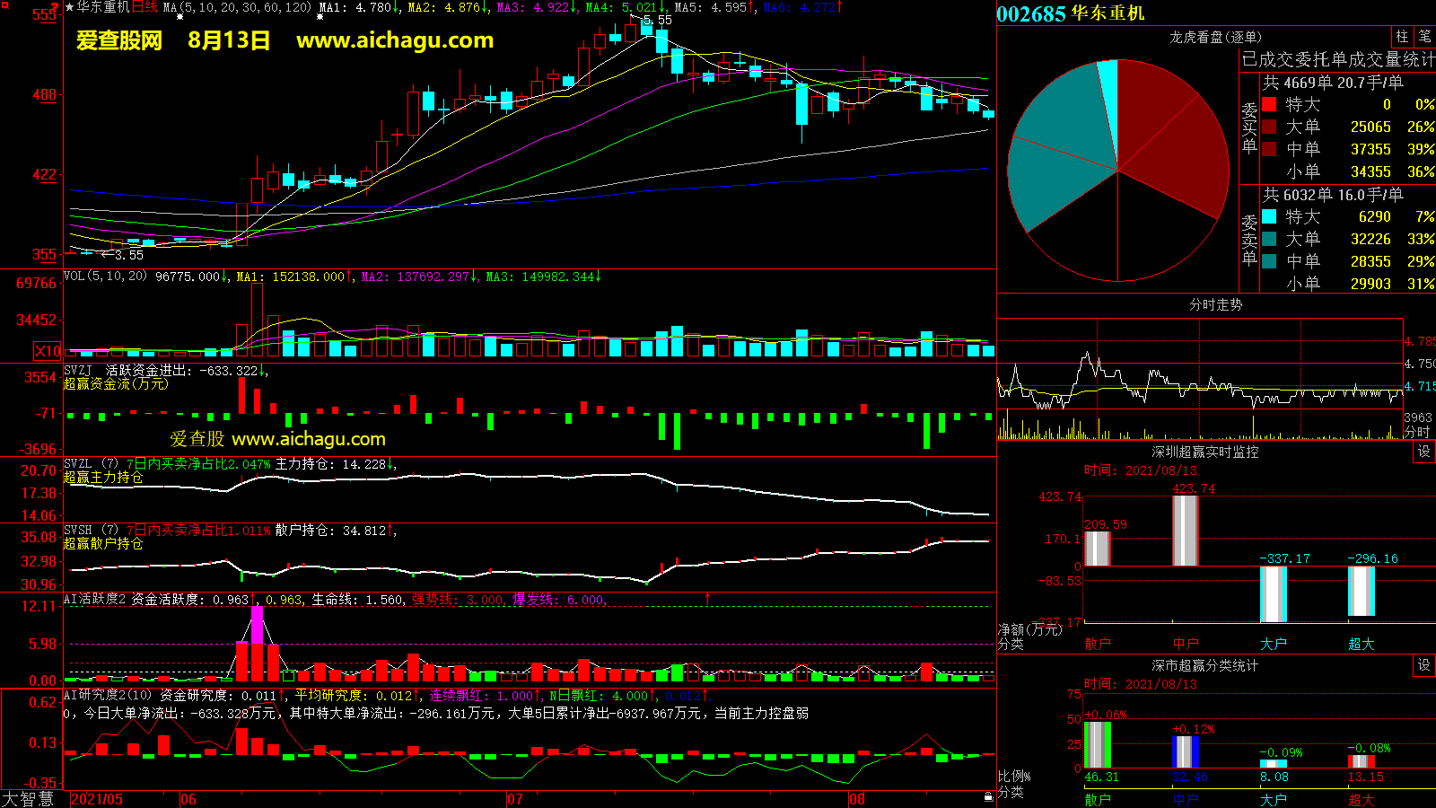 华东重机(002685)大智慧超赢数据