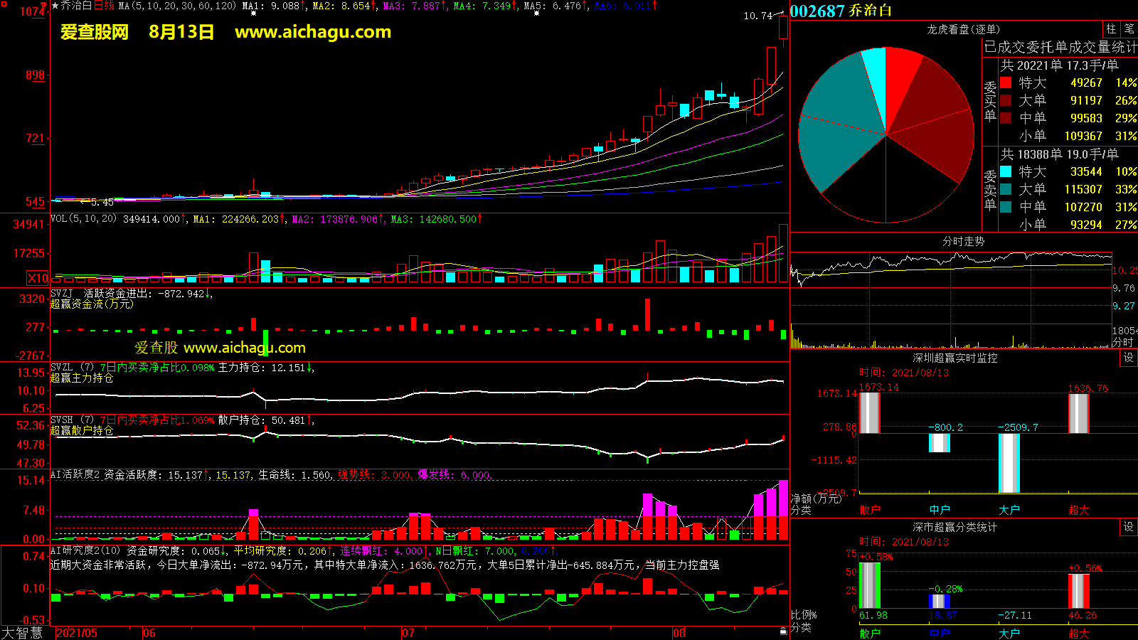 乔治白(002687)大智慧超赢数据