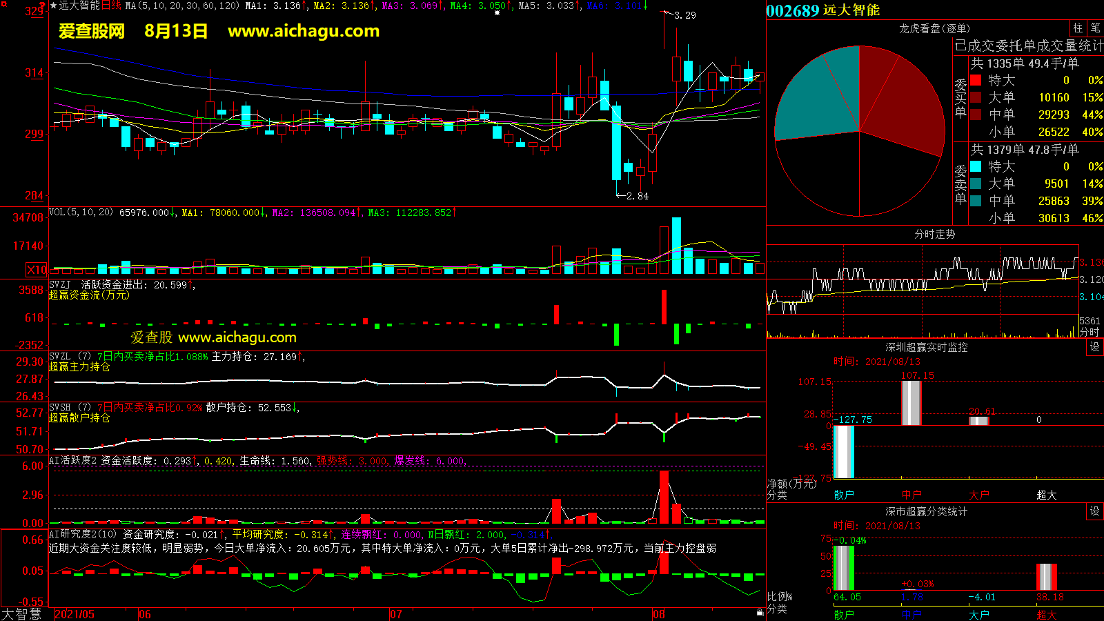 远大智能(002689)大智慧超赢数据