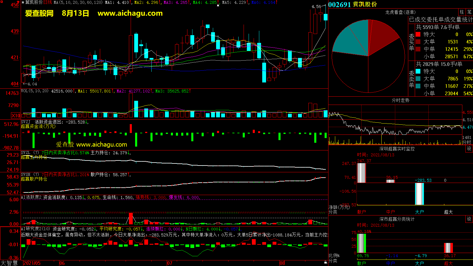 冀凯股份(002691)大智慧超赢数据