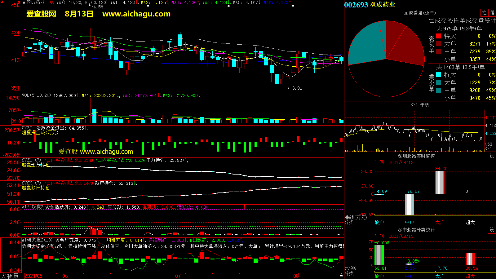双成药业(002693)大智慧超赢数据