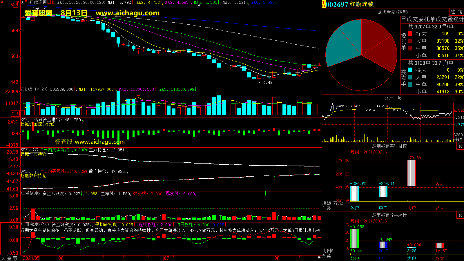 红旗连锁(002697)大智慧超赢数据