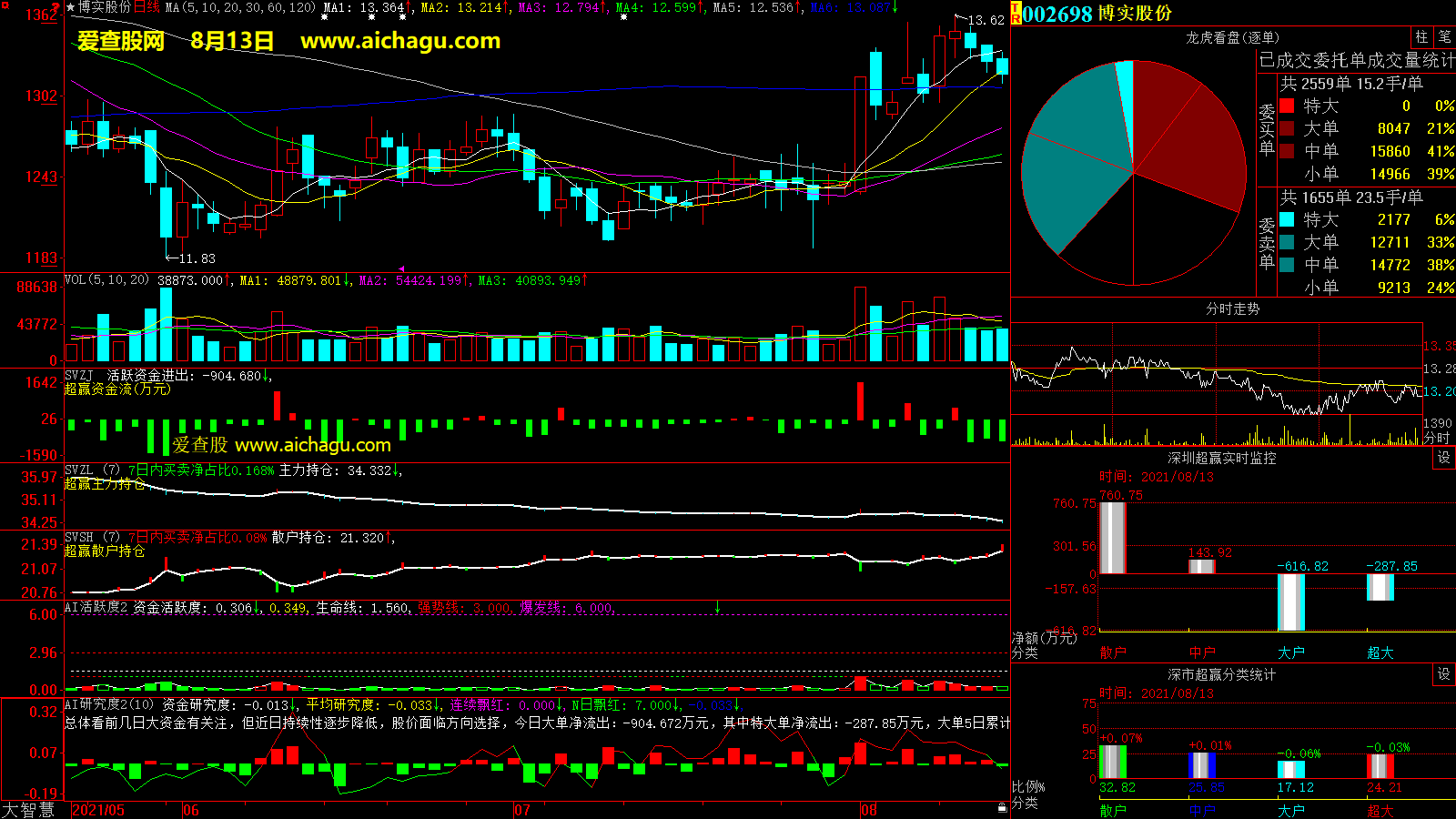 博实股份(002698)大智慧超赢数据