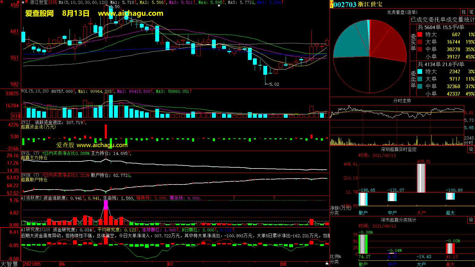 浙江世宝(002703)大智慧超赢数据