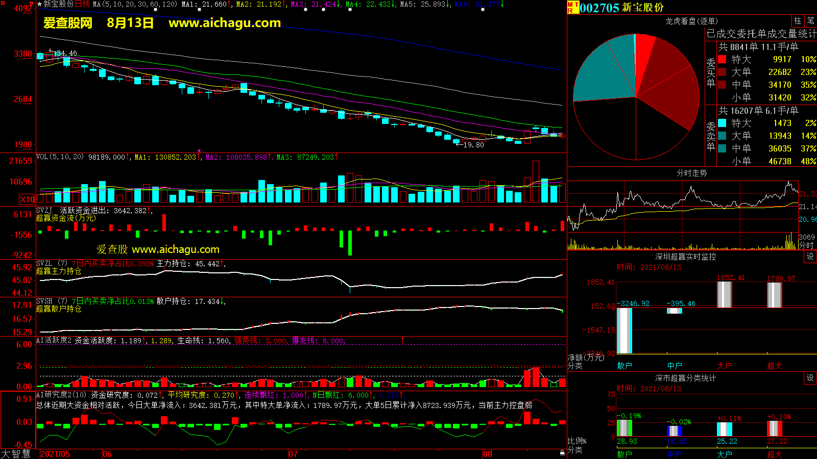 新宝股份(002705)大智慧超赢数据
