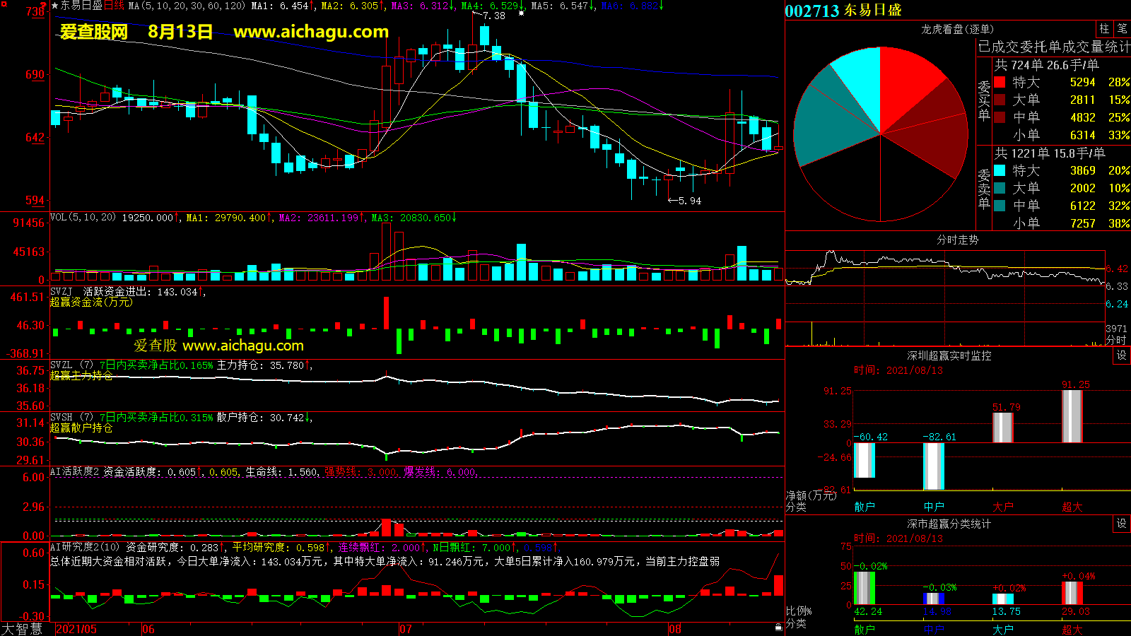 东易日盛(002713)大智慧超赢数据