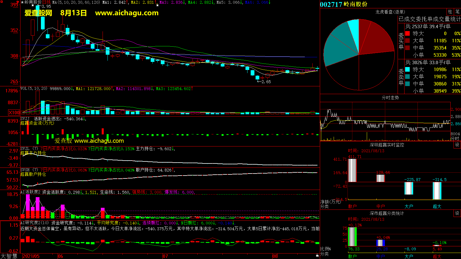 岭南股份(002717)大智慧超赢数据