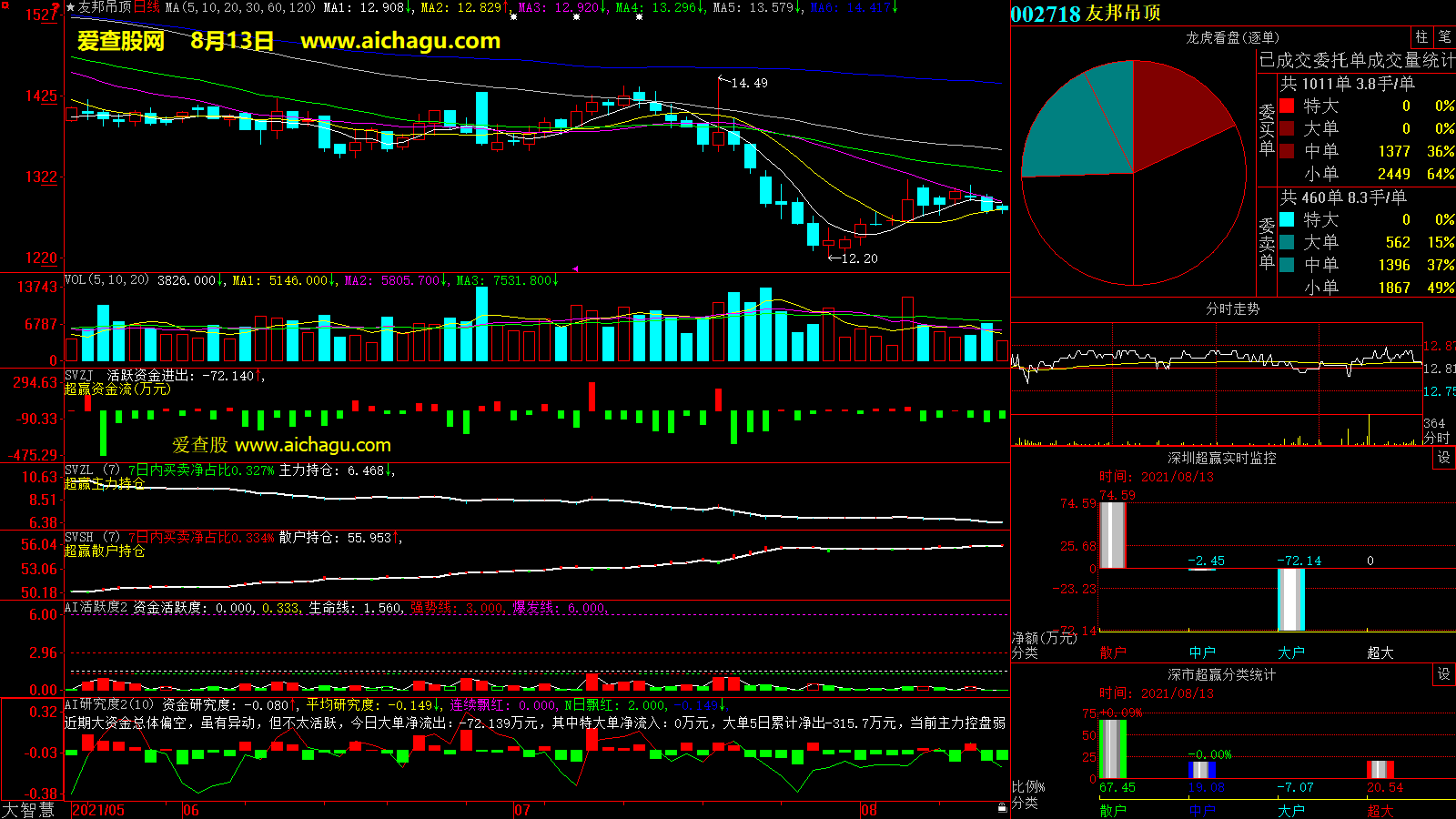 友邦吊顶(002718)大智慧超赢数据