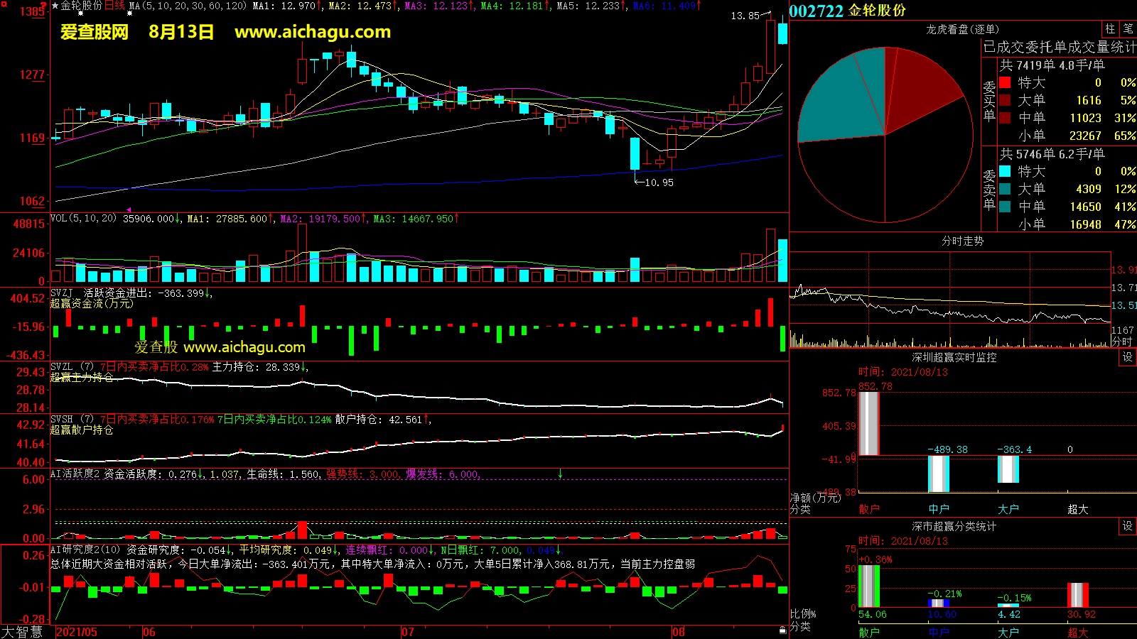 金轮股份(002722)大智慧超赢数据