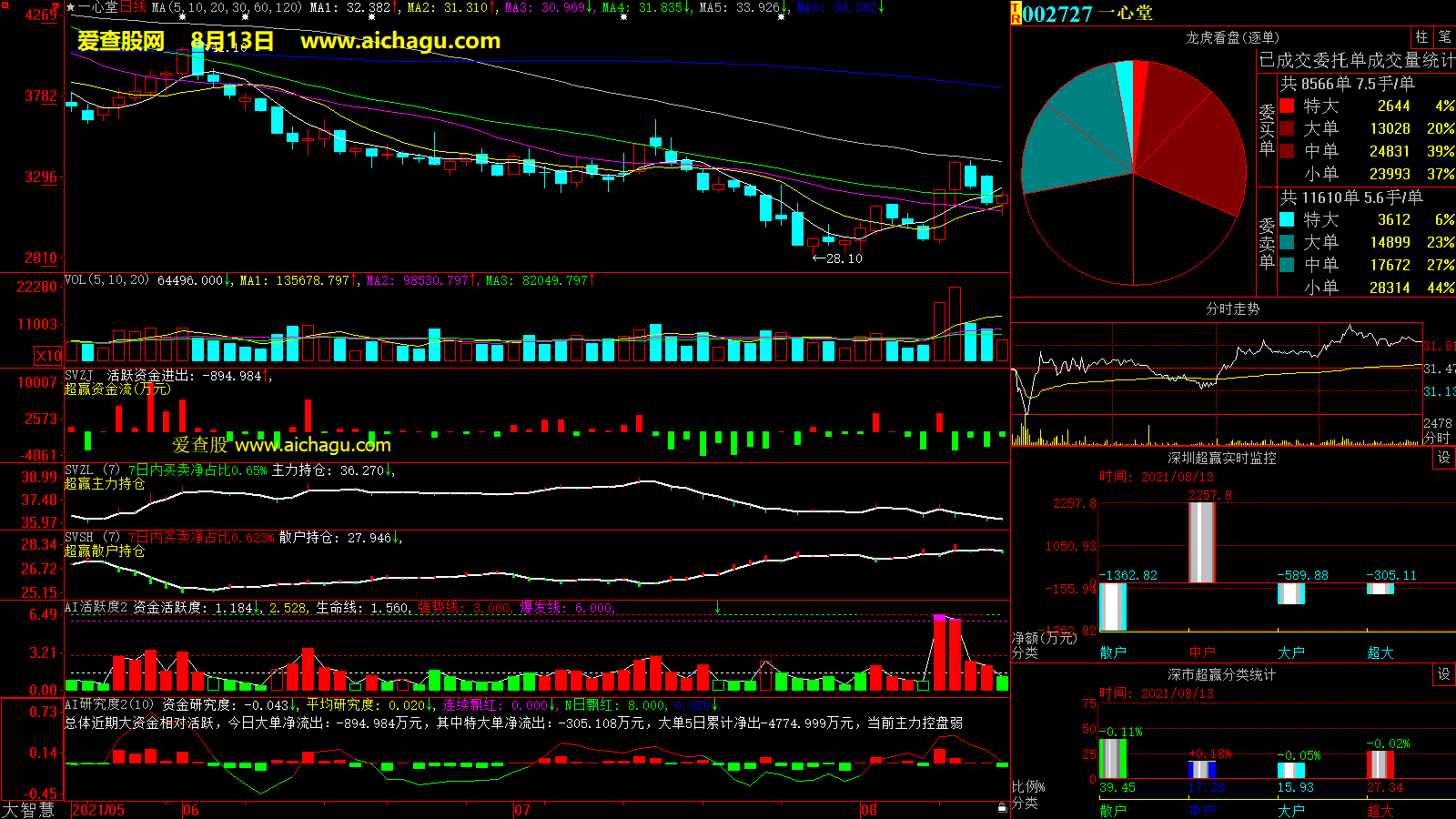 一心堂(002727)大智慧超赢数据