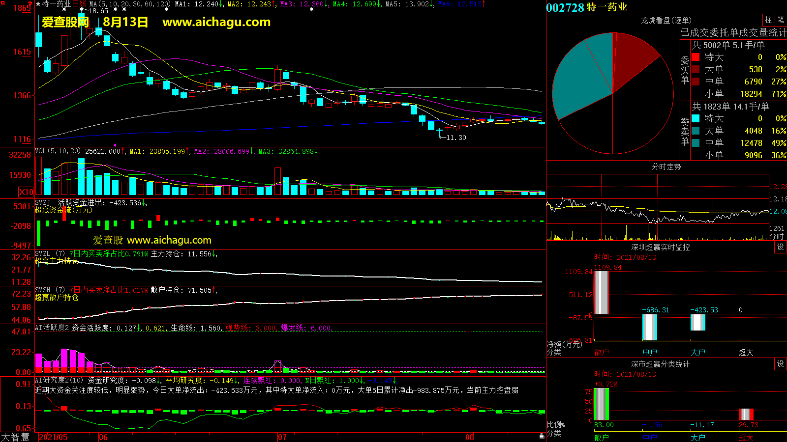 特一药业(002728)大智慧超赢数据