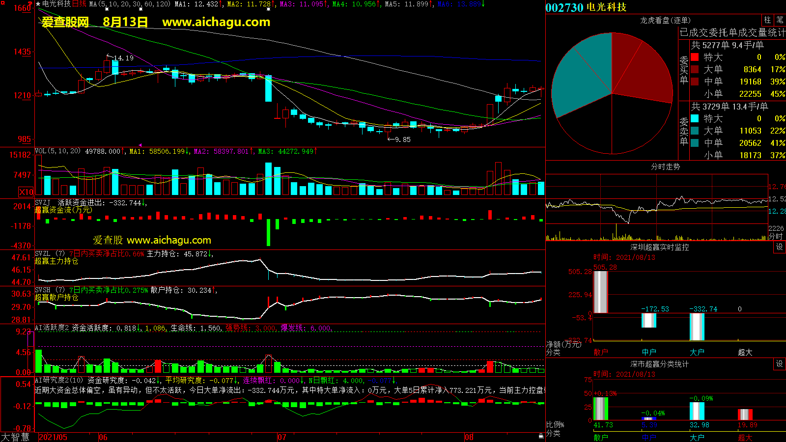 电光科技(002730)大智慧超赢数据