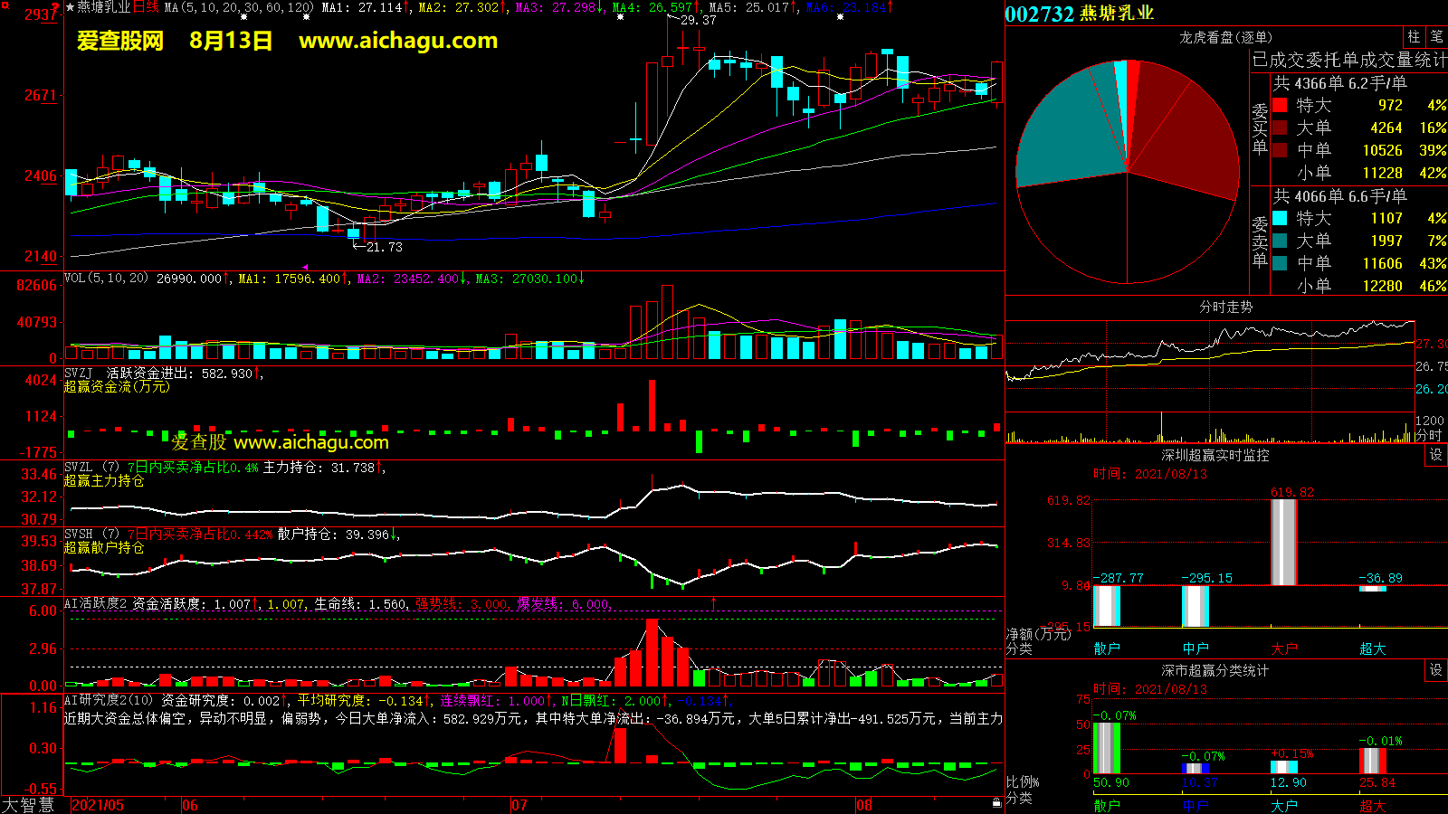燕塘乳业(002732)大智慧超赢数据
