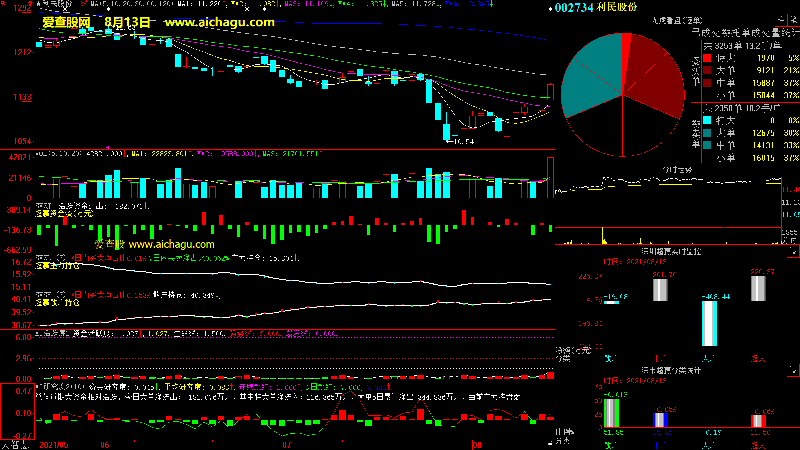 利民股份(002734)大智慧超赢数据
