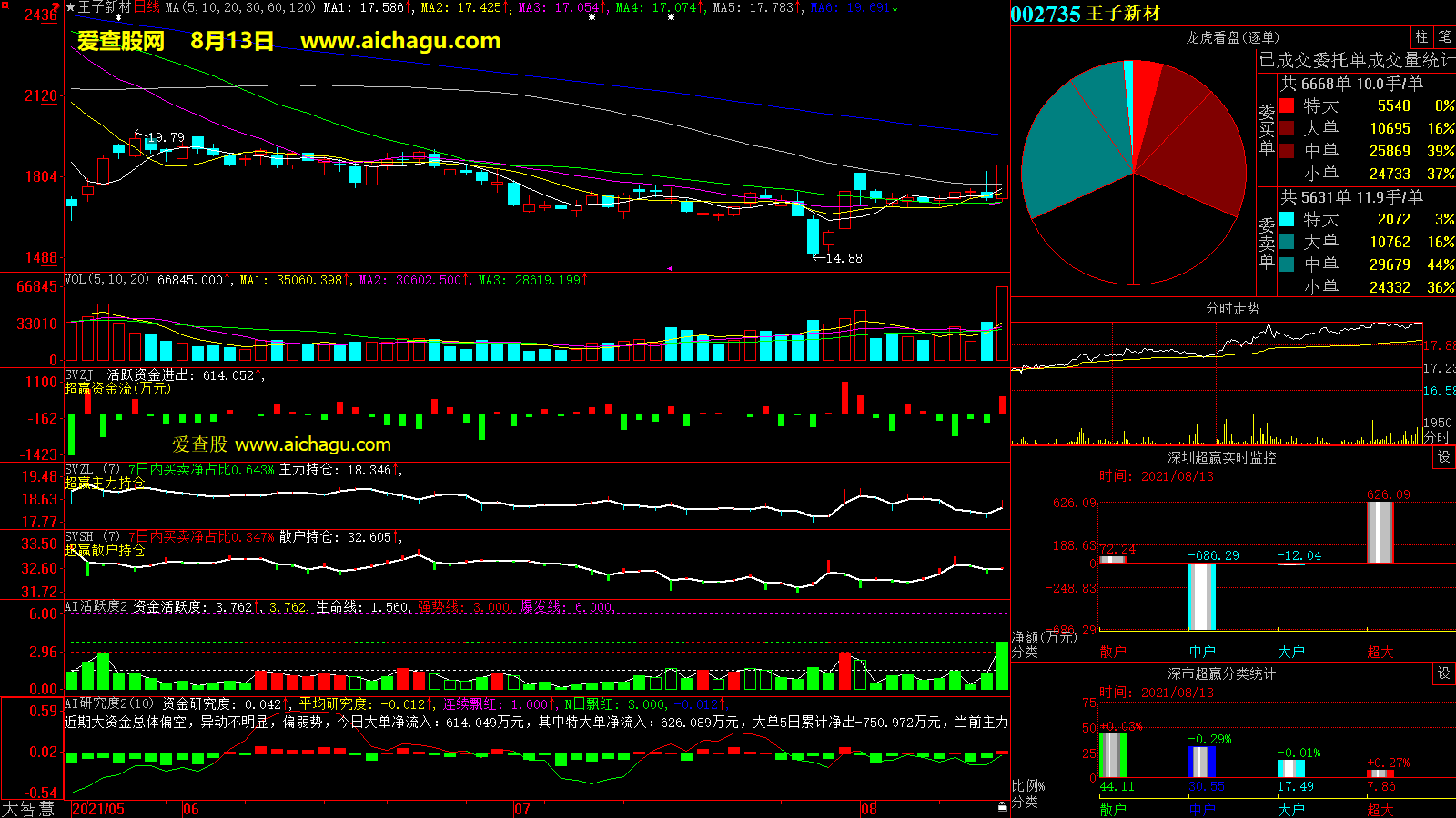 王子新材(002735)大智慧超赢数据