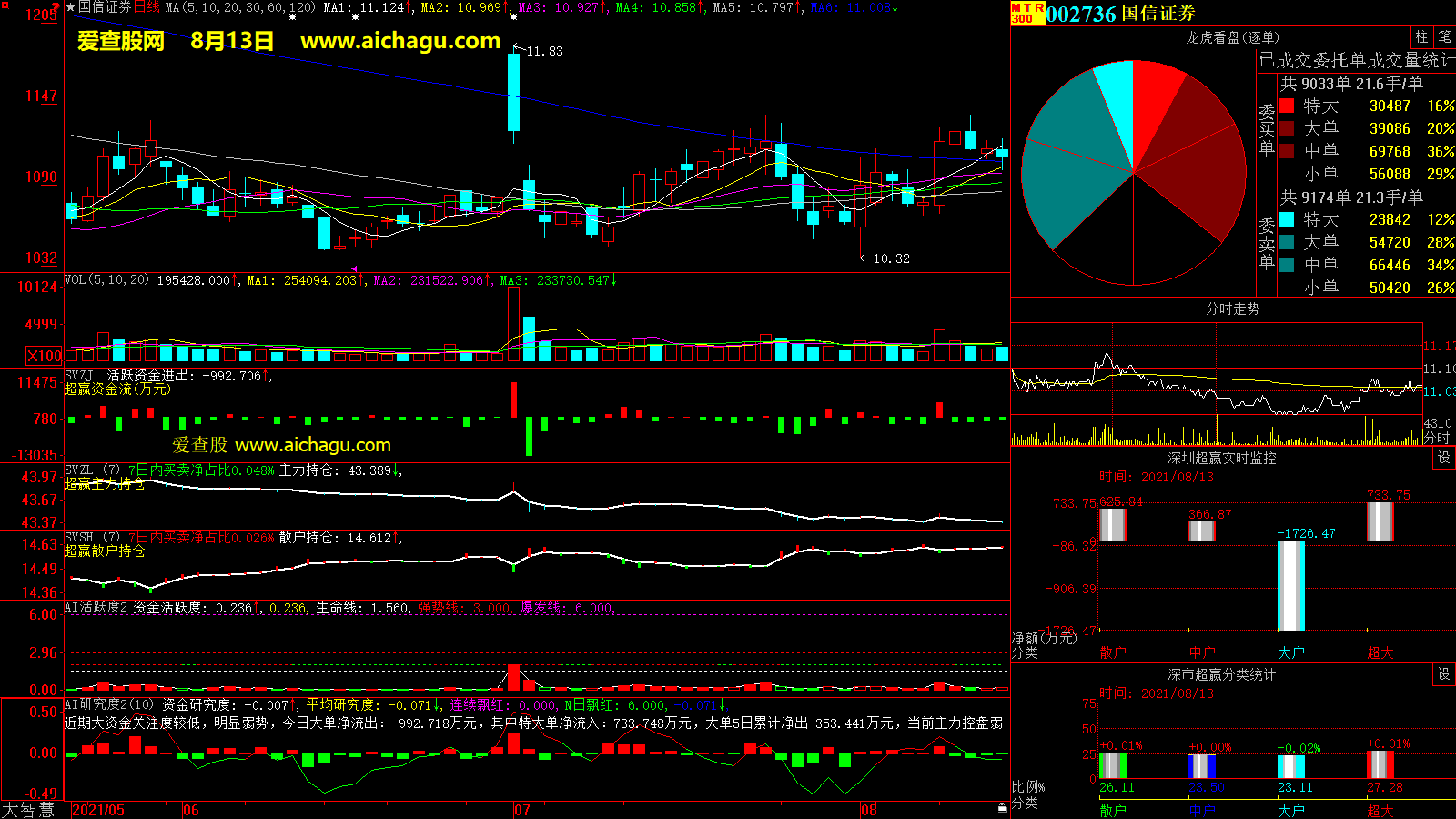 国信证券(002736)大智慧超赢数据