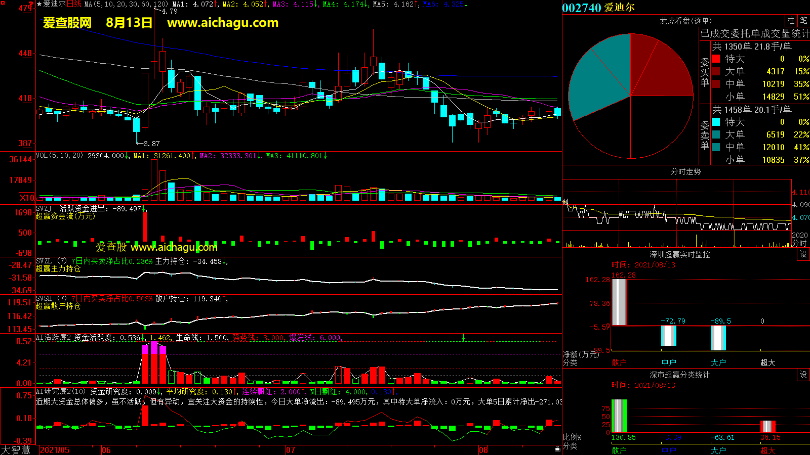 爱迪尔(002740)大智慧超赢数据