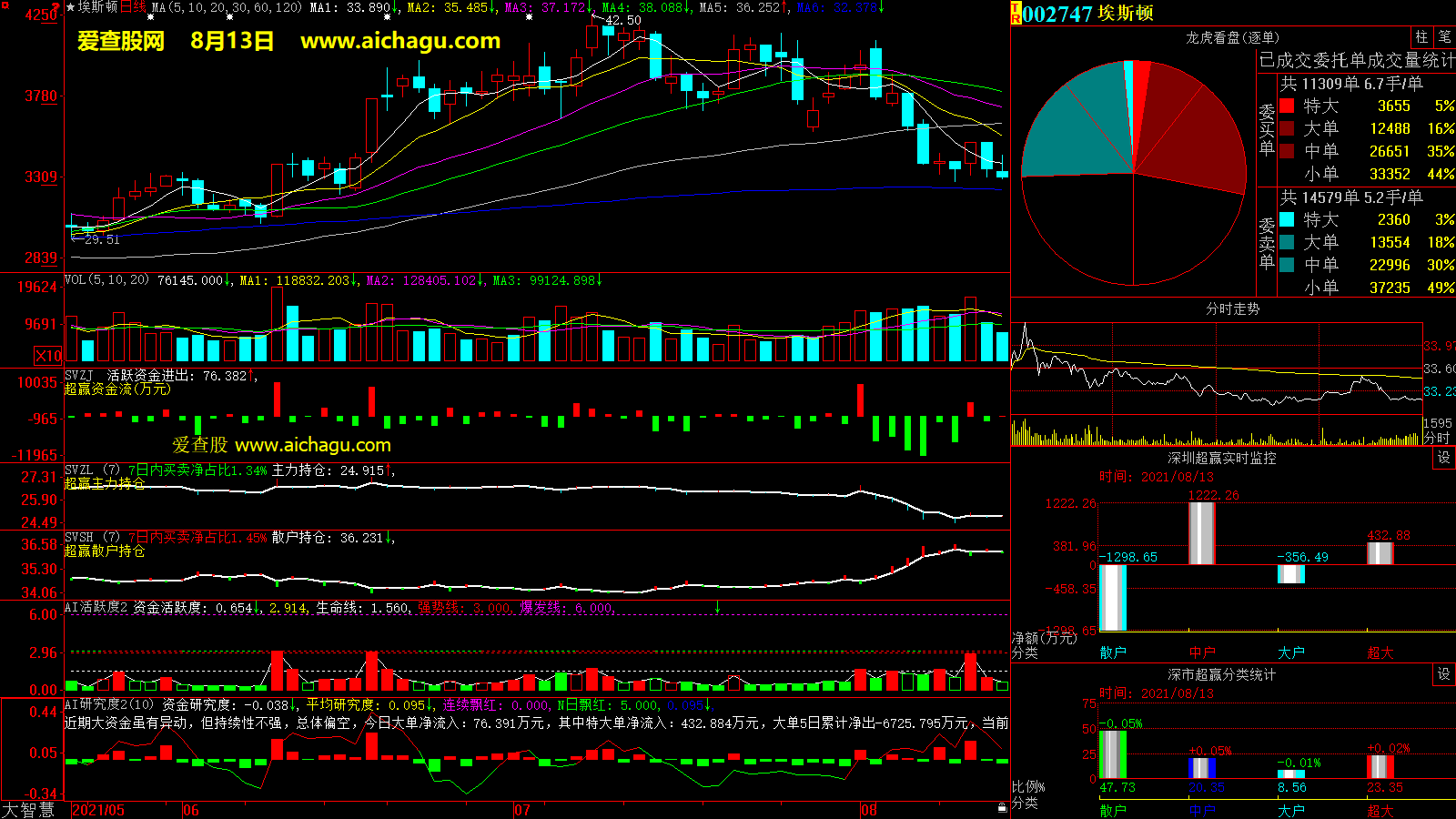埃斯顿(002747)大智慧超赢数据