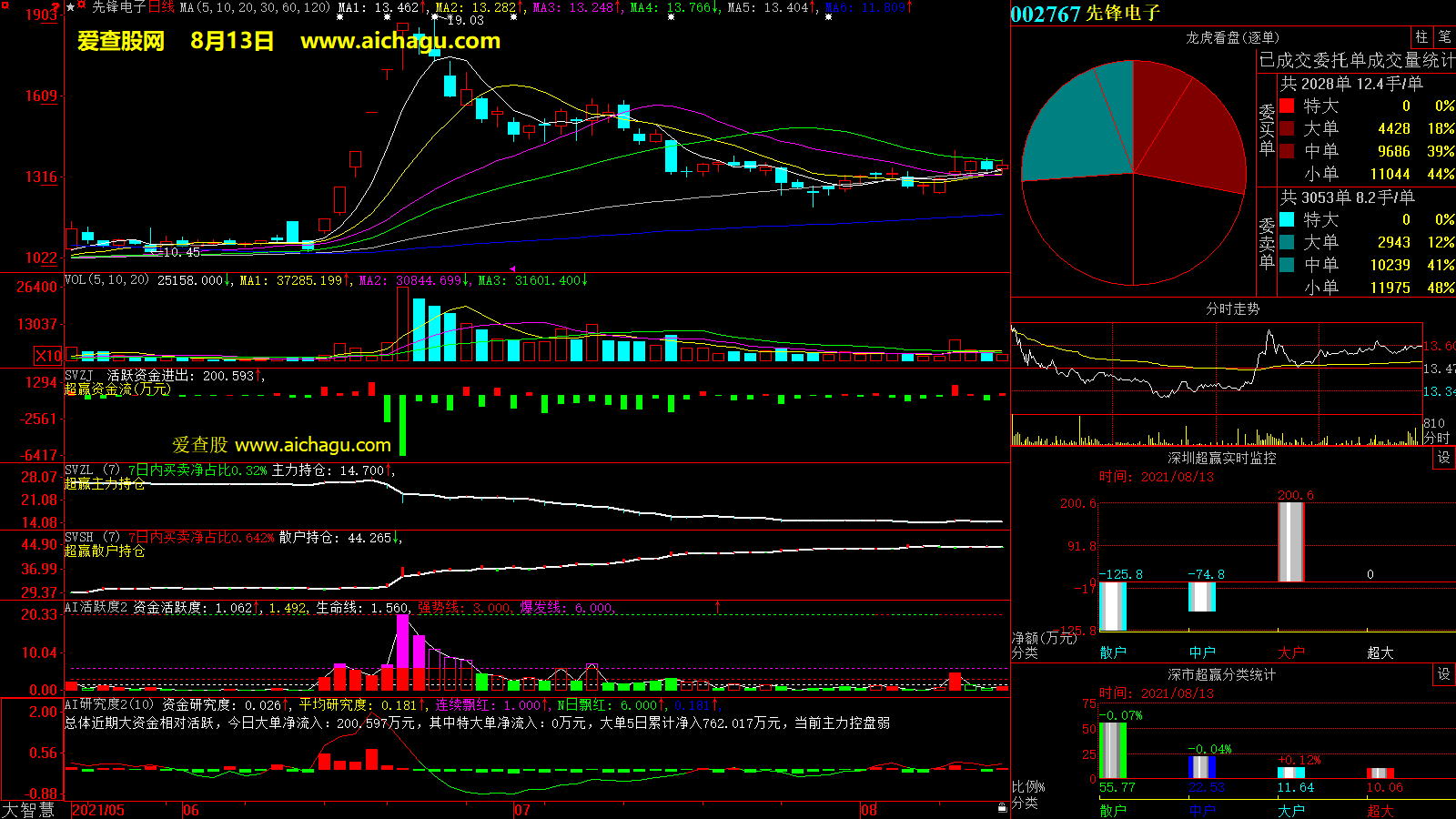 先锋电子(002767)大智慧超赢数据