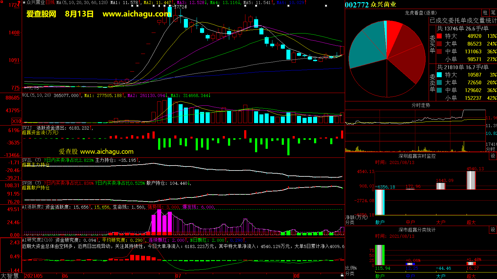 众兴菌业(002772)大智慧超赢数据