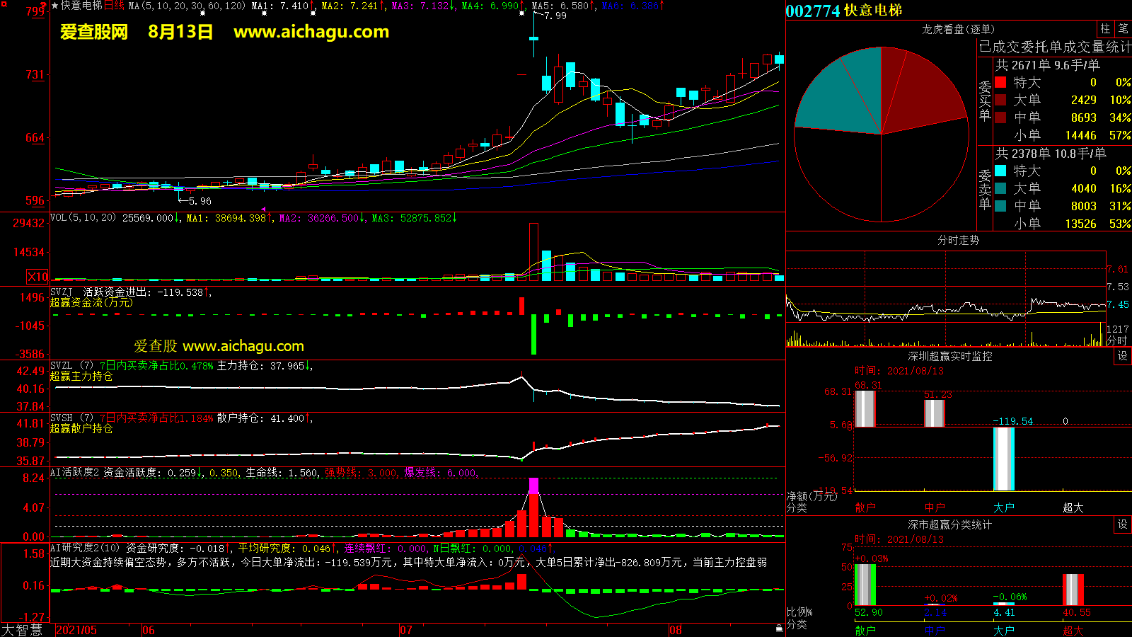快意电梯(002774)大智慧超赢数据