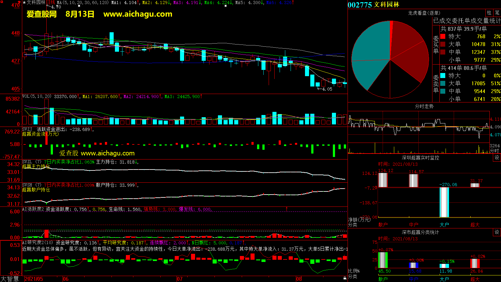 文科园林(002775)大智慧超赢数据