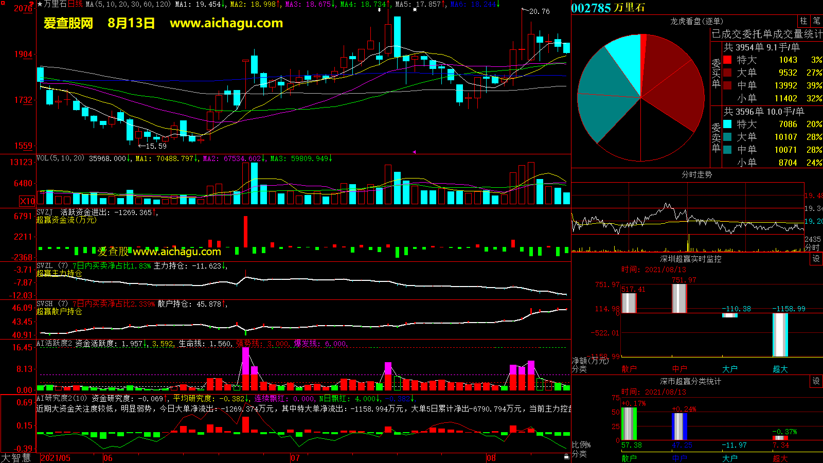 万里石(002785)大智慧超赢数据