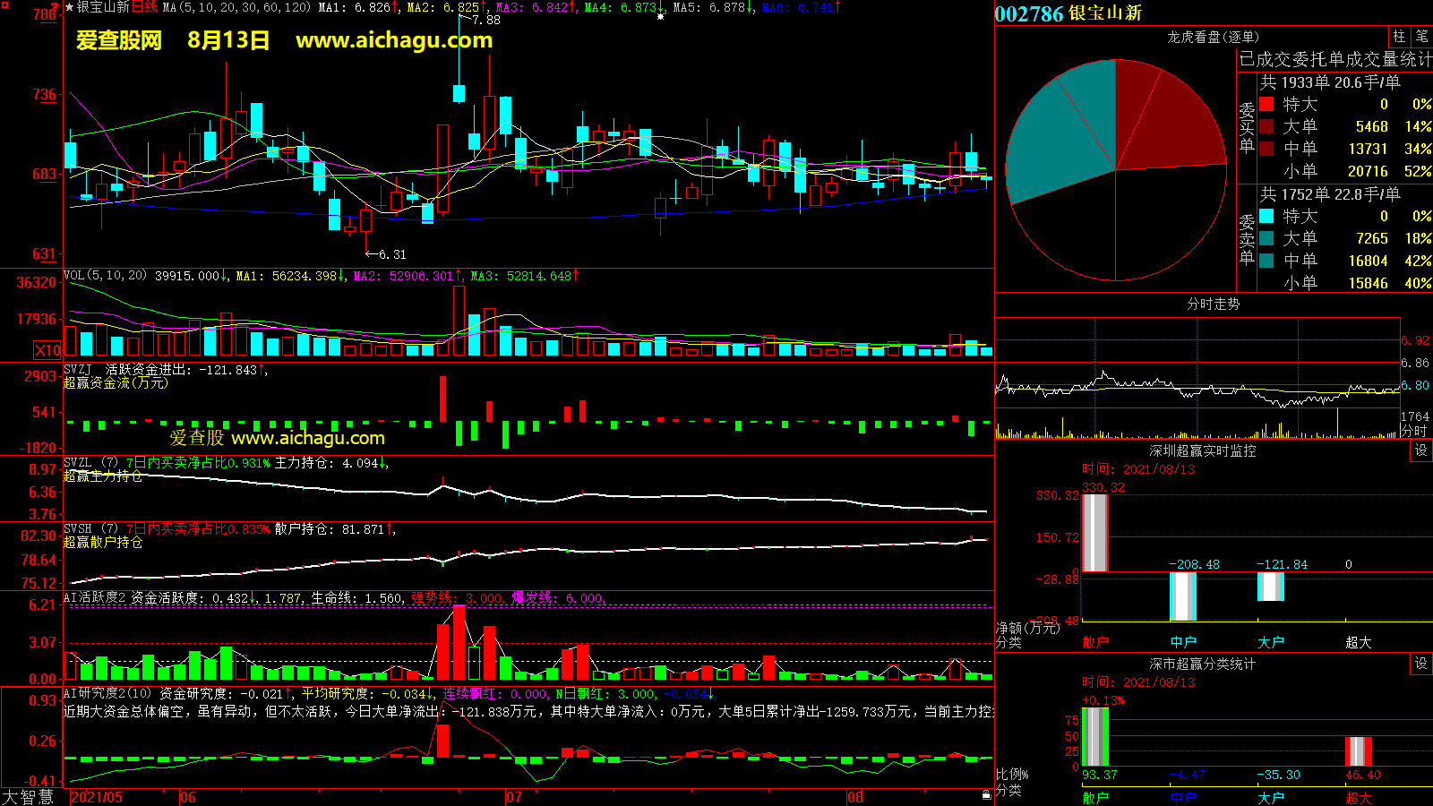 银宝山新(002786)大智慧超赢数据