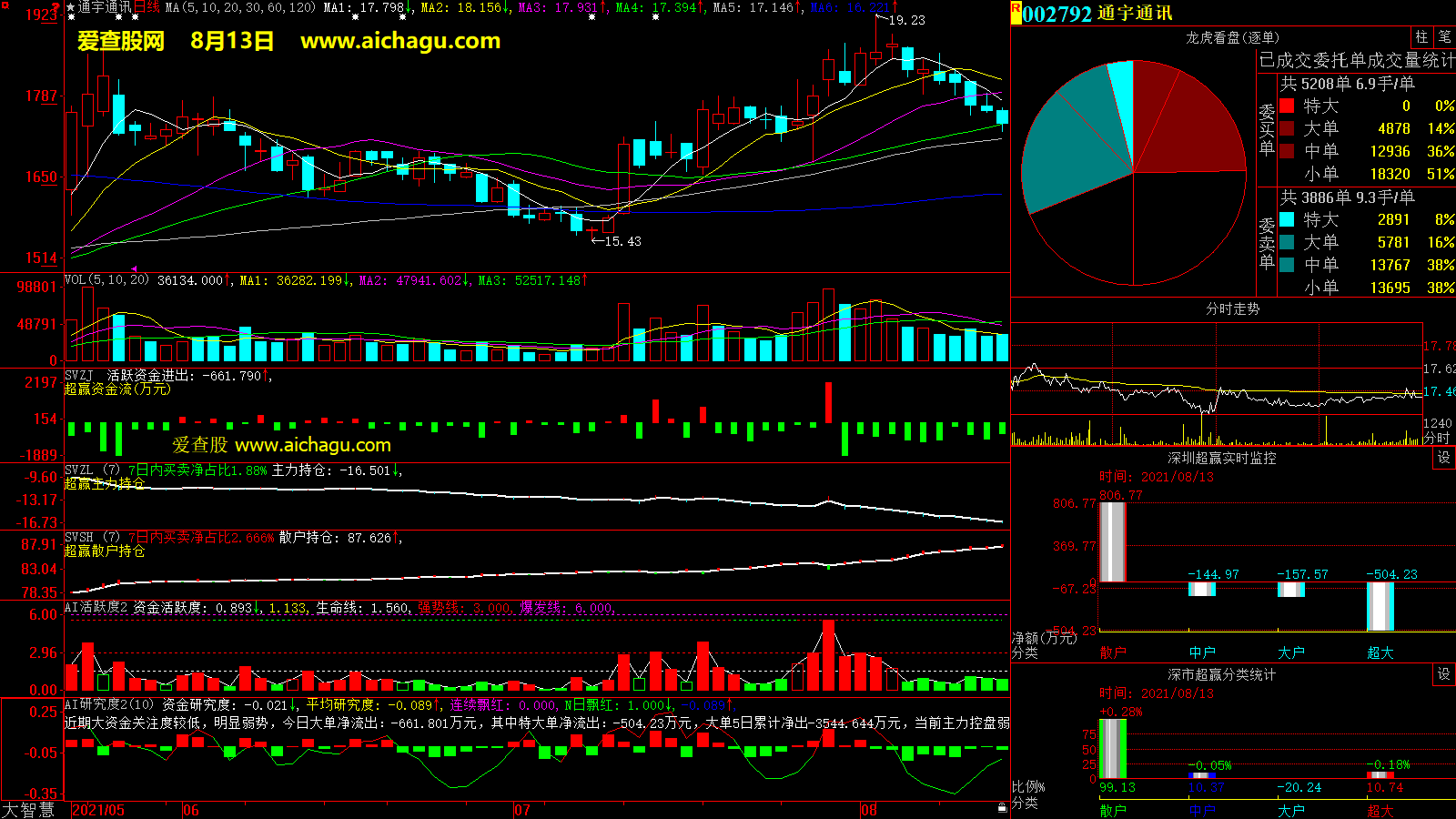 通宇通讯(002792)大智慧超赢数据