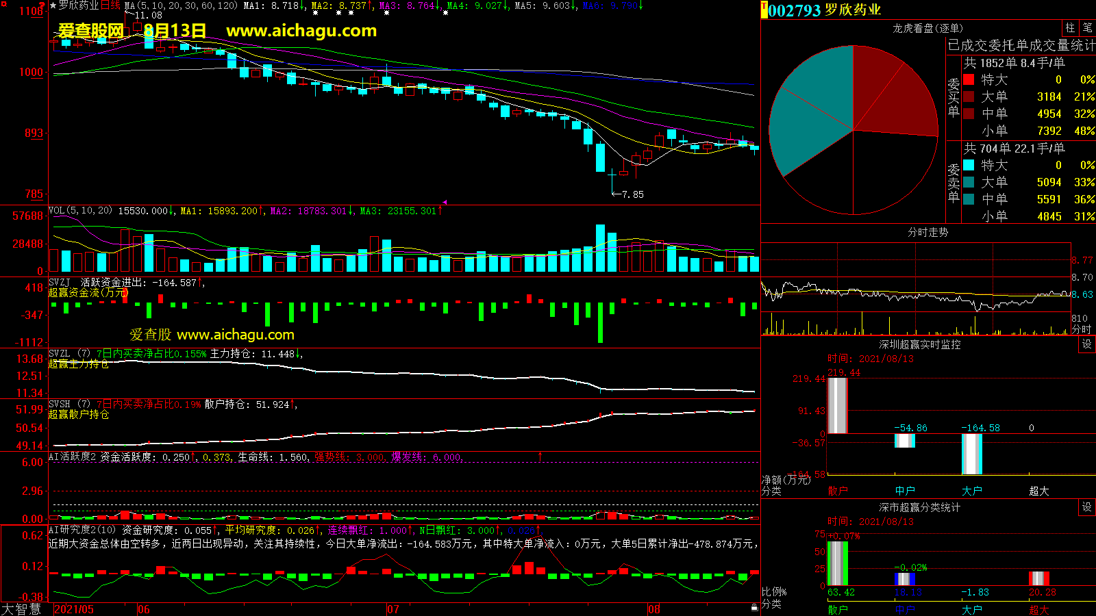 罗欣药业(002793)大智慧超赢数据
